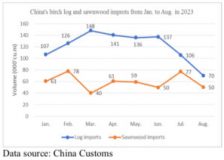 Sharp decline in China’s birch log imports