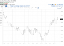 North American lumber prices: Recent upsides could lead to spring peaks
