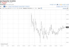 Can North American lumber prices rally this spring?