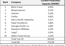 Top 10 North American softwood lumber producers in 2023