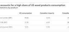 Can US sawmills really replace Canadian lumber supply?