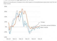 The worst is over for Europe’s building materials industry
