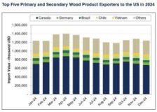 Who supplies the US with wood products? A look at key suppliers
