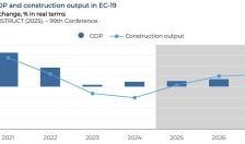 Euroconstruct: Political and economic uncertainty slows European construction recovery