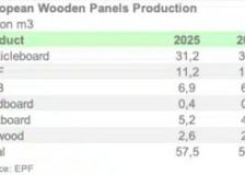 European wood-based panel reports slow growth in production
