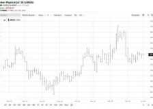 Lumber climbs from 2024 lows but rally may pause until 2026
