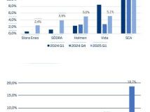 Swedish sawmills brace for weak H2 as margins remain thin despite stable demand