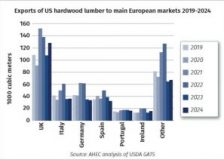US hardwoods increase market share in Europe