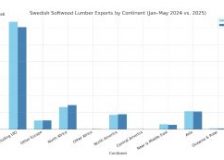 Swedish softwood exports down 4% in early 2025, EU demand weak but North Africa, UK, US up