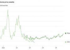 Lumber prices hit a three-year high amid tariff surge and tight supply