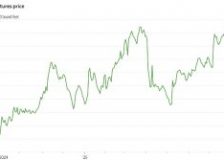 Lumber prices weaken further this month