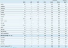Political and economic uncertainty slows European construction recovery