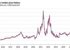 N. American lumber prices haven’t bottomed yet: Market outlook for softwood lumber