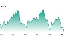 Lumber drops to September-2024 lows