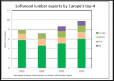 Europe’s lumber market tightens as demand recovers and supply constraints deepen by 2030