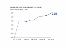 Sharp rise in pallet prices