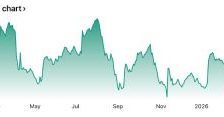 Lumber prices slide to near four-week lows as demand cools