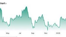 Lumber rebounds to $600 as supply tightens ahead of spring