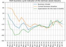 Mood in the German timber industry more positive for the next six months