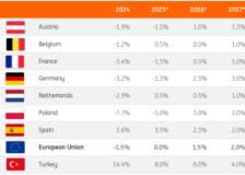 Construction outlook 2026: Growth returns to the European construction sector