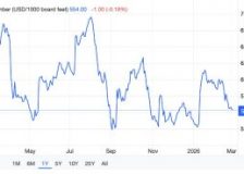 Lumber falls to six-week low as weak housing demand weighs on prices