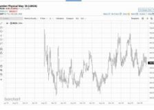 Where are lumber prices heading into the 2026 construction season?