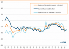 German timber sector grows more cautious despite stabilising sentiment