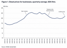Higher oil prices could reshape the economics of Swedish sawmills