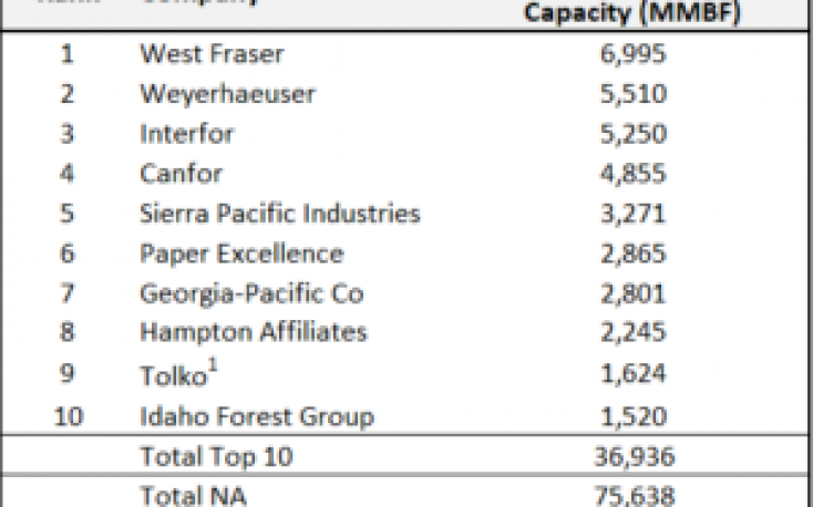 Top 10 North American softwood lumber producers in 2023