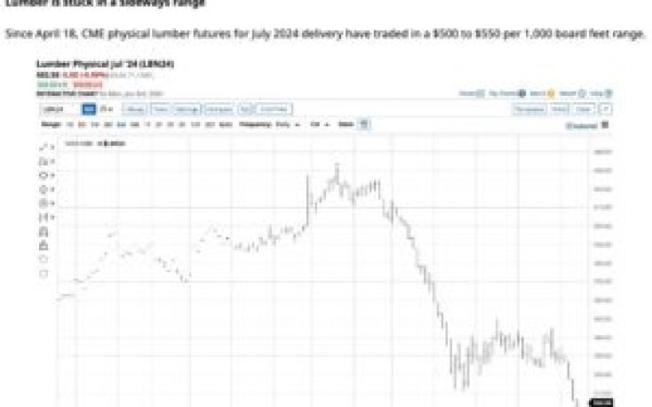 North American lumber prices are persistently stagnating