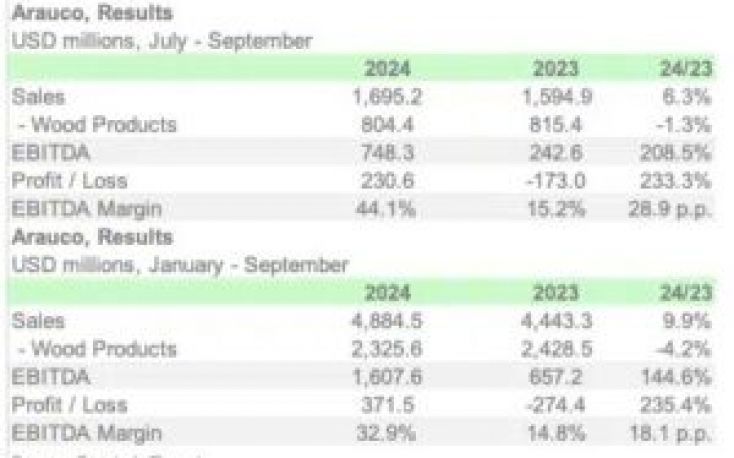 Arauco reports growth in sales and improved profitability in Jan.-Sep. 2024