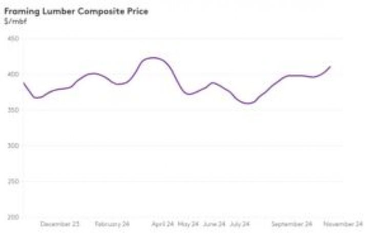 US lumber prices continue to climb as supplies tighten