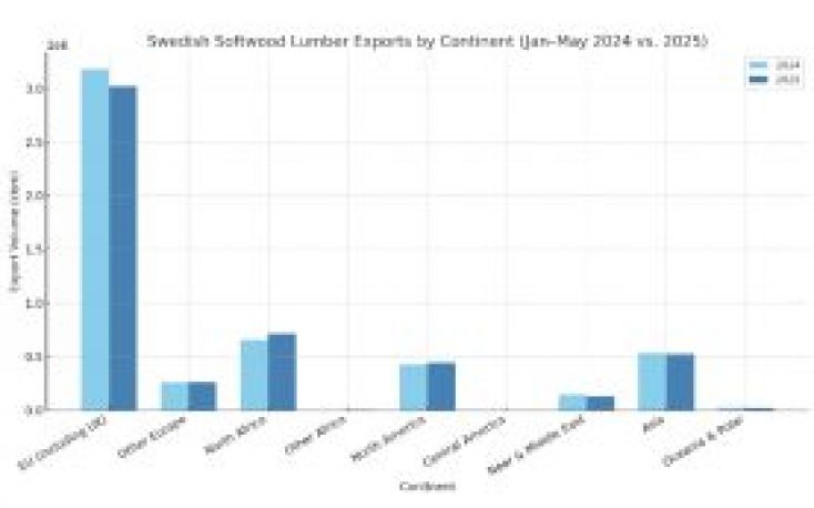 Swedish softwood exports down 4% in early 2025, EU demand weak but North Africa, UK, US up