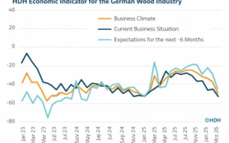 Business sentiment in German timber industry deteriorates sharply in March