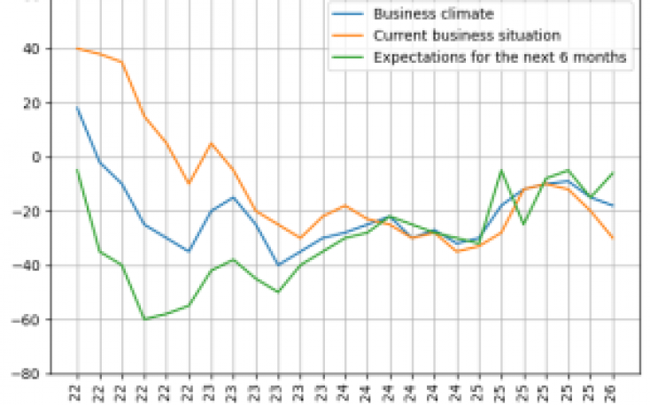 Mood in the German timber industry more positive for the next six months