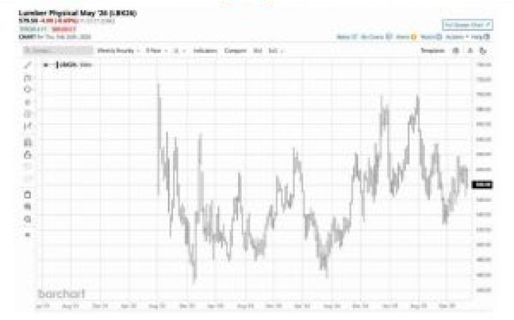Where are lumber prices heading into the 2026 construction season?