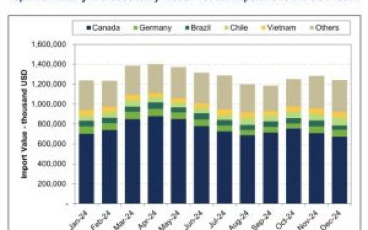 Who supplies the US with wood products? A look at key suppliers