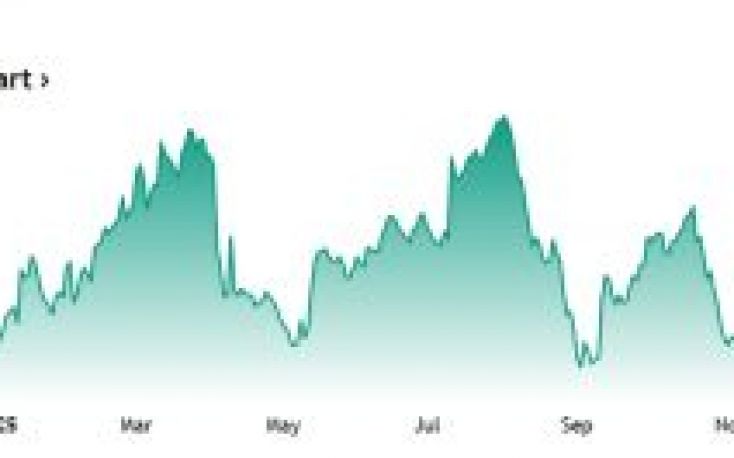 Lumber drops to September-2024 lows