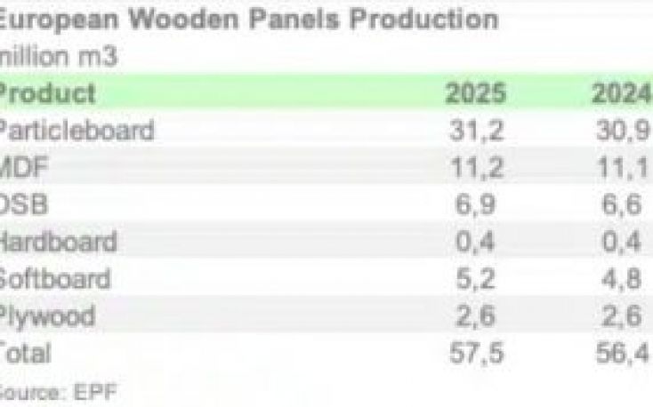 European wood-based panel reports slow growth in production