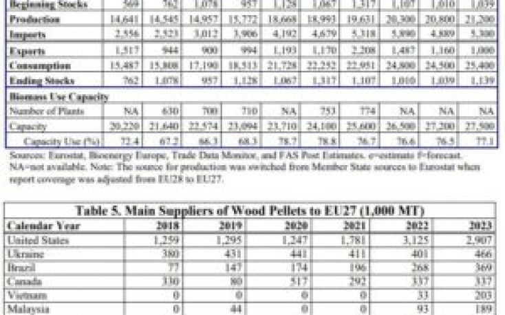 EU wood pellet production and consumption expected to rise in 2024