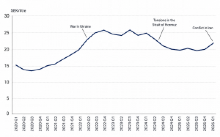 Higher oil prices could reshape the economics of Swedish sawmills