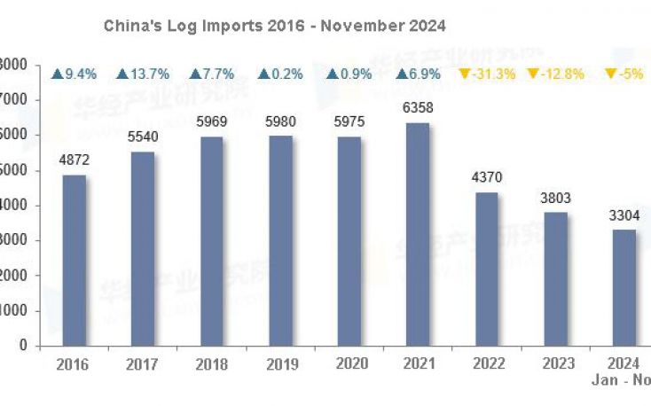 China’s log imports drop 5% in Jan.-November 2024 as average prices fall