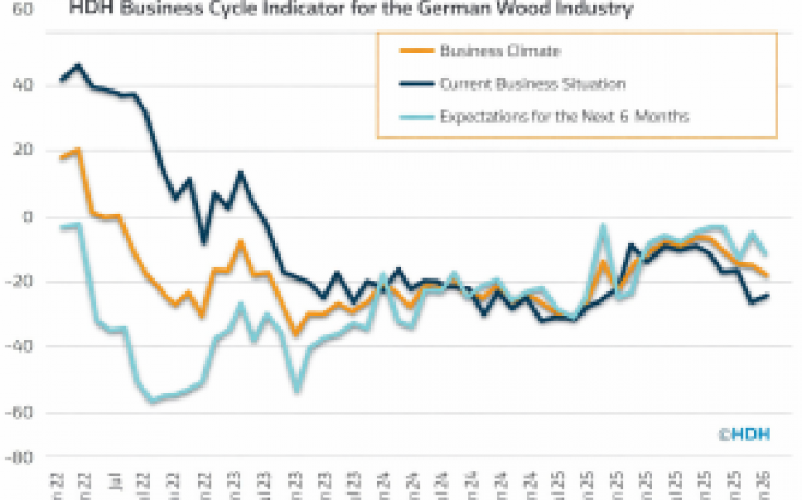 Business climate in Germany’s wood industry continues to deteriorate