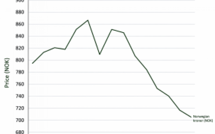 Log prices fall sharply in Norway