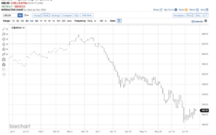 Are US lumber prices close to a bottom?