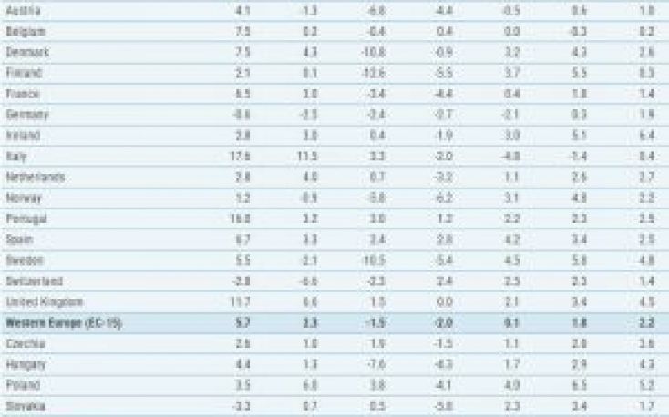 Political and economic uncertainty slows European construction recovery