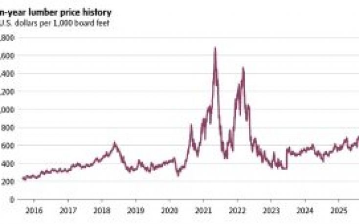 N. American lumber prices haven’t bottomed yet: Market outlook for softwood lumber