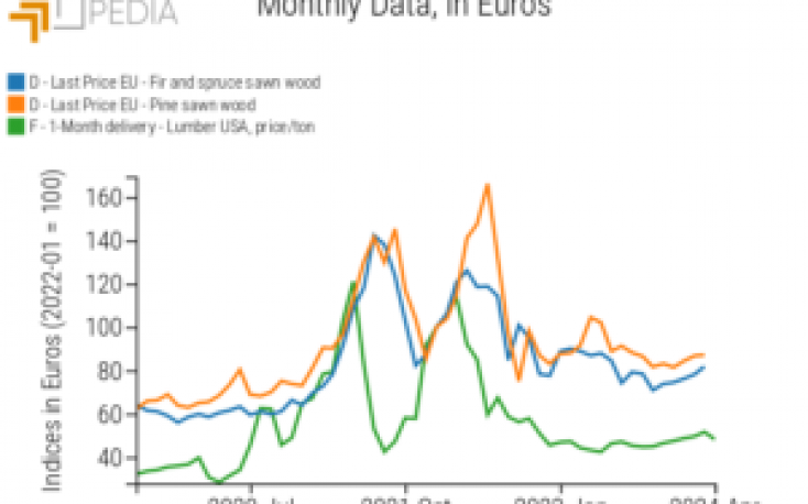 How the European softwood lumber prices follow the dynamics US lumber prices