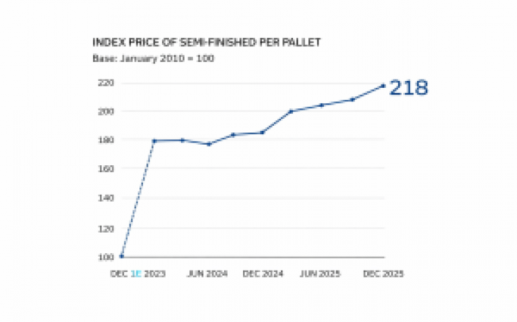 Sharp rise in pallet prices