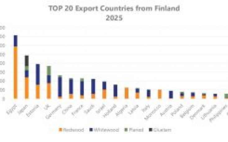 Finland’s sawmill industry survey: Middle East crisis has a significantly negative impact on economic outlook